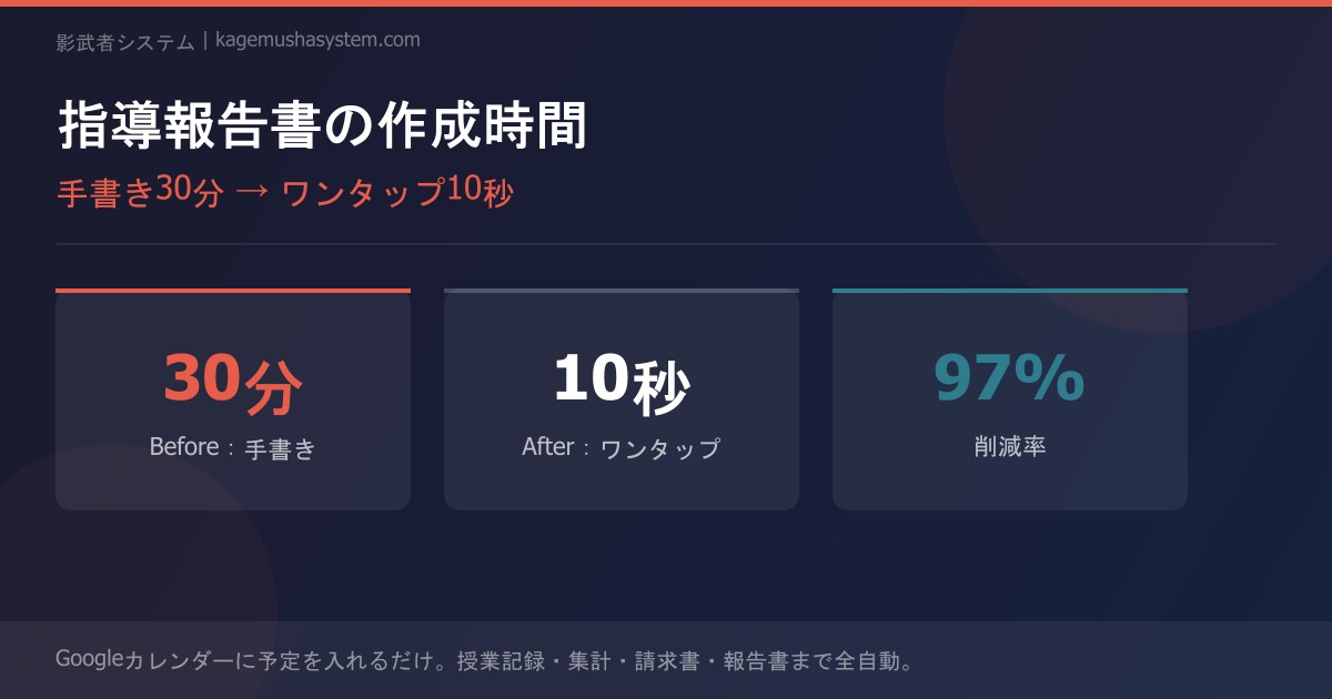 家庭教師の指導報告書作成を自動化する方法｜手書き30分からワンタップ10秒へ97%削減