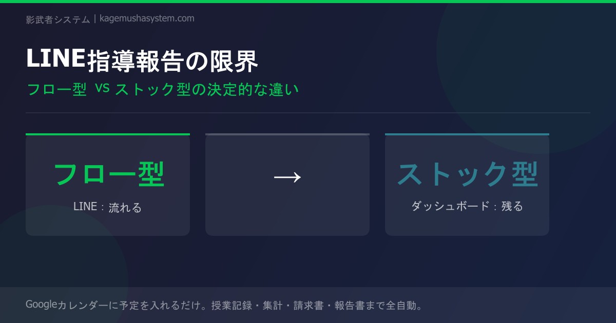 LINE指導報告の限界と解決策｜フロー型からストック型への転換で保護者との情報共有を改善